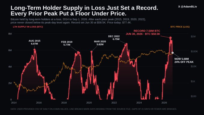 A chart titled 'Long-Term Holder Supply in Loss Just Set a Record' by @AdamBLiv, showing Bitcoin's LTH Supply in Loss (BTC) and BTC price from 2014 to 2026, with peaks labeled at Aug 2015 (6.07M), Feb 2019 (5.77M), Mar 2020 (5.92M), Dec 2022 (6.75M), and a record 7.50M on Jun 30, 2026 at BTC $58.5K.