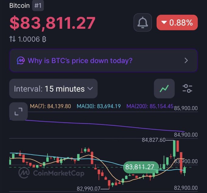 A CoinMarketCap chart showing Bitcoin priced at $83,811.27, down 0.88%, with moving averages MA(7): 84,139.80, MA(30): 83,694.19, and MA(200): 85,154.45 displayed.