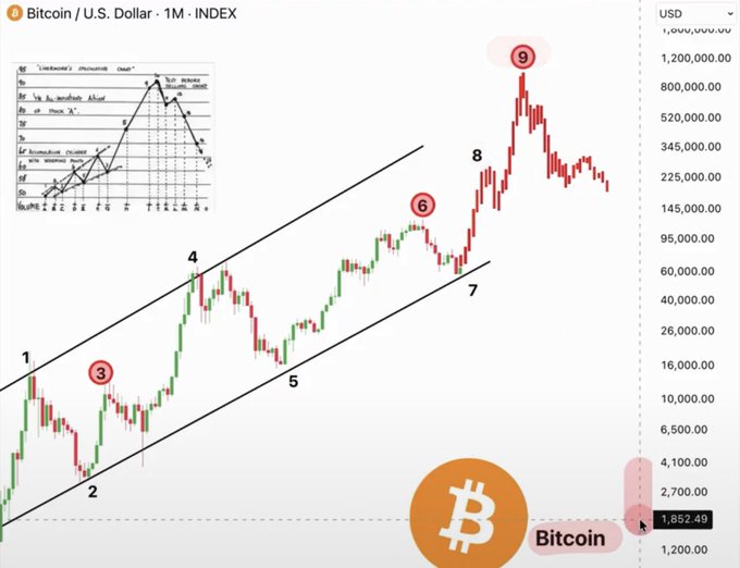Bitcoin/U.S. Dollar 1M INDEX chart showing historical price action with numbered Elliott Wave points (1-9) and a handwritten chart inset, displaying BTC around the $1,852 level.