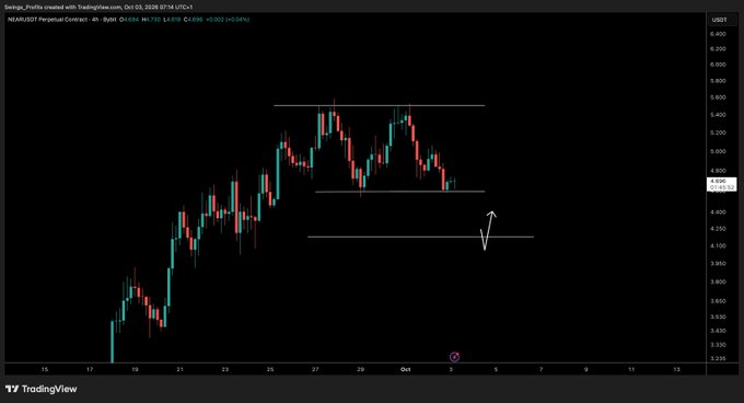 A TradingView 4-hour candlestick chart of the NEAR/USDT perpetual contract on Bybit, with an arrow illustrating a potential relief bounce toward the $4.40-$4.50 range before another leg down toward the $4.00 support, aligning with the post's outlook of a brief relief move before further downside.