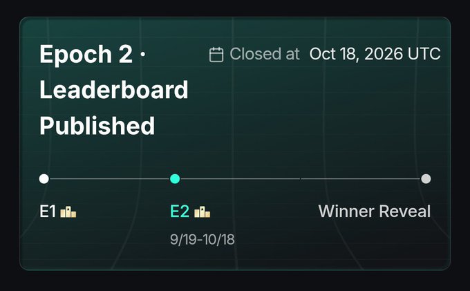 A close-up of the KAITO platform interface showing 'Epoch 2 Leaderboard Published' with the campaign closed on October 18, 2026, featuring a timeline from E1 to Winner Reveal.