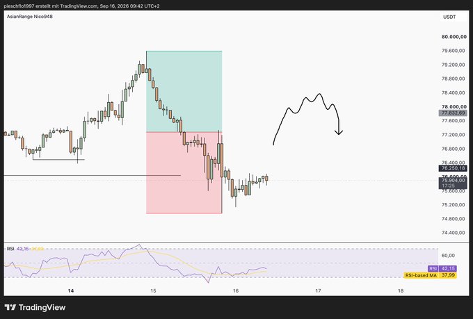 A TradingView candlestick chart titled 'AsianRange Neco948' showing BTC/USDT price action around 78,000, with red and green highlighted zones, an RSI indicator at the bottom, and a hand-drawn black squiggle with an arrow indicating a downward price movement.