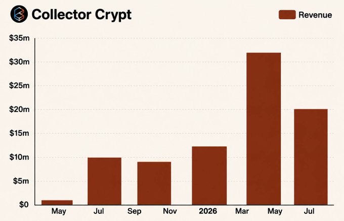 The image shows a bar chart titled "Collector Crypt" displaying revenue figures across several months from May to July, with the highest revenue of approximately $32m in May and total revenue of $82M annualized, while the accompanying post argues that $CARDS token holders receive no buybacks or burns from this revenue, missing out on a potential 50% annualized buyback yield.