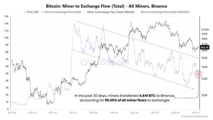 A CryptoQuant chart titled 'Bitcoin: Miner to Exchange Flow (Total) - All Miners, Binance' shows Bitcoin price declining to around $66.5K, with a note that in the past 30 days, miners transferred 4,841 BTC to Binance, accounting for 98.66% of all miner flows.