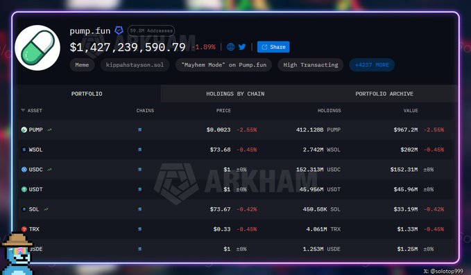 The image displays a cryptocurrency portfolio dashboard from Arkham, showing the address "k1ppahatayson.sol" associated with pump.fun holding $1,427,239,590.79 worth of assets, including 412.1286 PUMP ($967.2M) and 2.7421M wSOL ($202M). This supports the post's claim about pump.fun's substantial wealth, while highlighting the stark contrast between the dev team's massive holdings and the lack of airdrop for platform users.