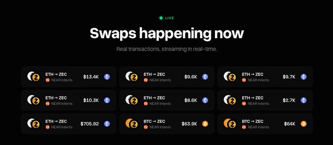A dark-themed live crypto swap dashboard showing real-time transactions, primarily ETH → ZEC and BTC → ZEC trades on NEAR Intents.