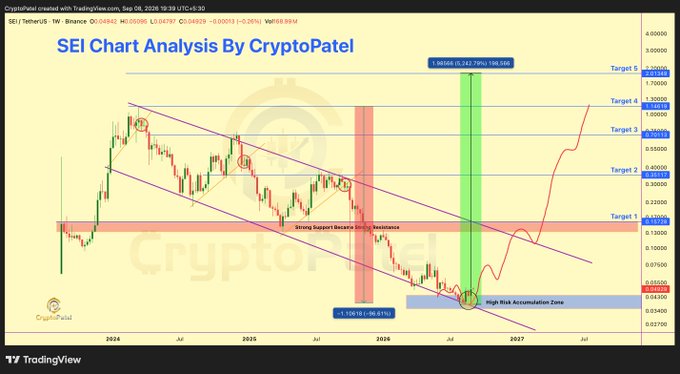 A financial chart titled 'SEI Chart Analysis By CryptoPatel' shows SEI/TetherUS trading data from Binance on TradingView, displaying price targets, support/resistance zones, and an accumulation zone from 2024-2026.
