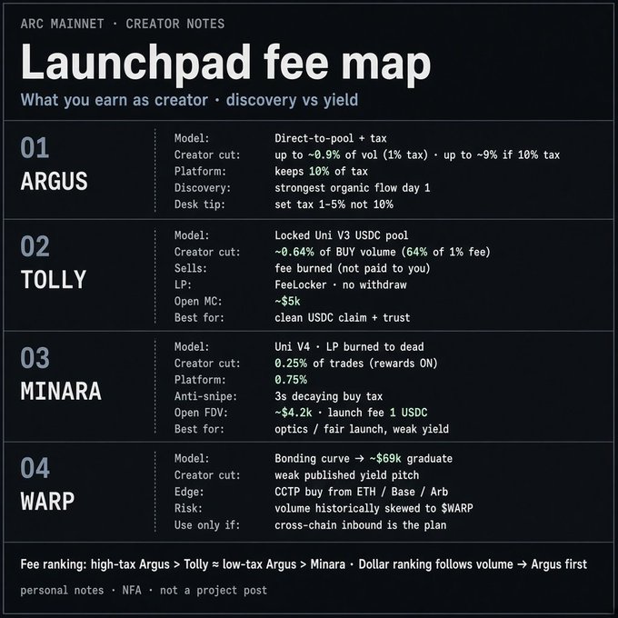 Creator notes titled 'Launchpad fee map' on Arc Mainnet comparing fee models across four launchpads: Argus, Tolly, Minara, and WARP.