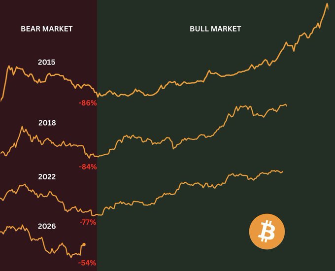 An infographic showing Bitcoin (indicated by the orange ₿ logo) market cycles, comparing Bear Market drops to Bull Market recoveries for the years 2015 (-86%), 2018 (-84%), 2022 (-77%), and 2026 (-54%).
