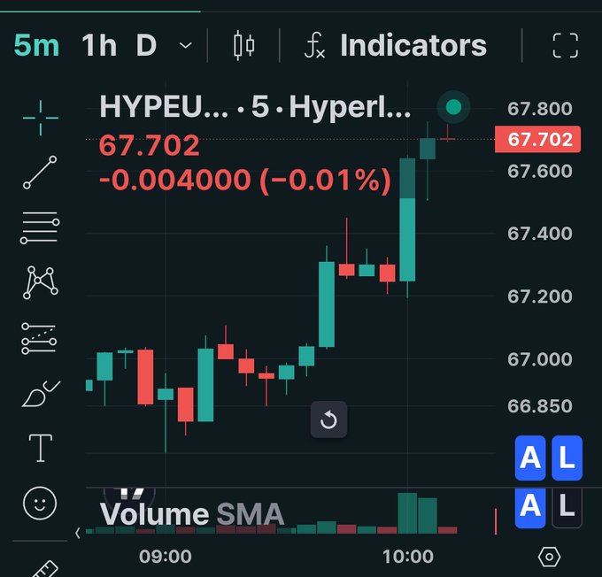 A 5-minute candlestick chart for HYPEU (Hyperl...) at 67.702, showing a price increase of -0.004000 (-0.01%) with rising volume on the SMA indicator.