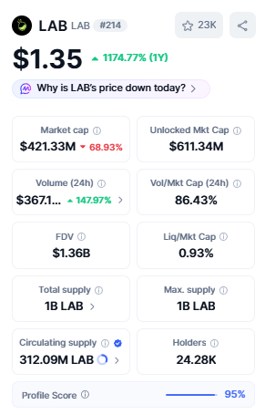 A stock called LAB is up over a thousand percent over a one year period and is currently trading at $1.35.
