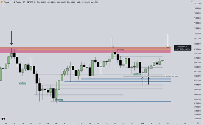 A Bitcoin/USD daily candlestick chart (INDEX) showing BTC at 64,803.91, with arrows highlighting the $67,000 resistance zone as a "primary magnet" of liquidity above recent highs, alongside blue horizontal support levels near $62,217 and $57,750 that align with the bullish short-term outlook described in the post.