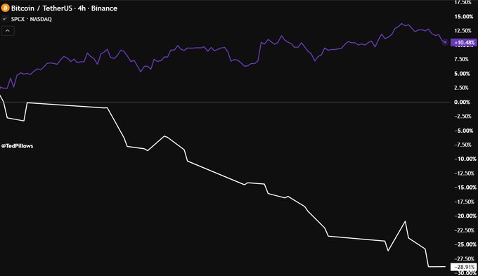 A financial chart from Binance comparing Bitcoin (BTC/USDT) and SPCX (SpaceX/NASDAQ) over a 4-hour timeframe, showing Bitcoin up +10.48% while SPCX drops -29.03%—visually reinforcing the post's warning about the poor decision of selling BTC to buy SPCX.