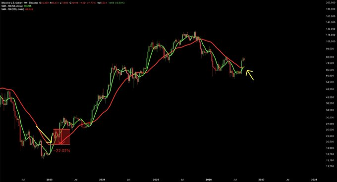 A Bitcoin/U.S. Dollar weekly candlestick chart spanning 2022 to 2028, displaying moving averages, a -22.02% drawdown marker, and a downward arrow indicating a potential price decline.