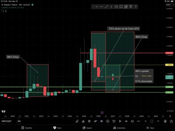 The image shows a chart with various colored bars representing different stock prices, including Bitcoin. The chart displays the price of Bitcoin over time, with each bar indicating a specific date or period. The chart also includes a legend that explains the colors used for each bar. The post is titled "XRP #XRP 3M 1M Charts" and provides information about the chart's content and relevance to the XRP token.