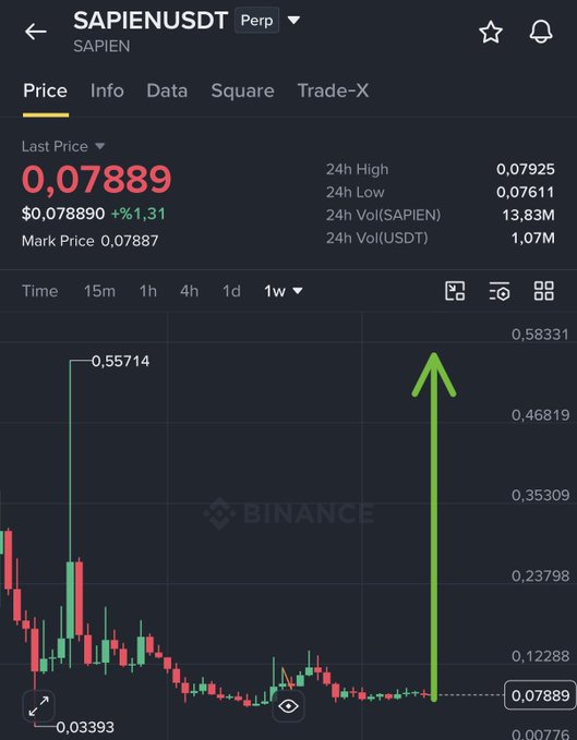 A Binance SAPIEN/USDT perpetual chart showing the token's price at $0.07889 (up 1.31%), with a dramatic historical high of $0.55714 and subsequent low of $0.03393, alongside a bold green upward arrow projecting the post's bullish "2-5x easy" alpha prediction for the token.