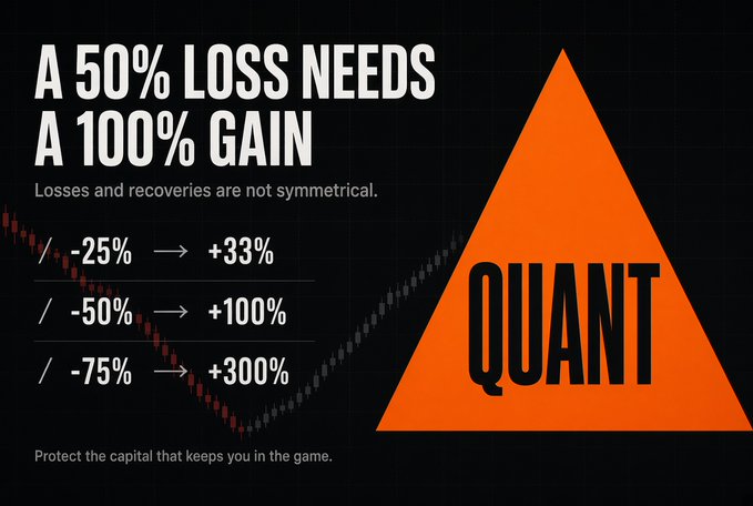 A trading-themed graphic titled 'A 50% LOSS NEEDS A 100% GAIN' explains the asymmetry of losses and recoveries, showing -25% → +33%, -50% → +100%, and -75% → +300%, with the word 'QUANT' displayed on a large orange triangle.