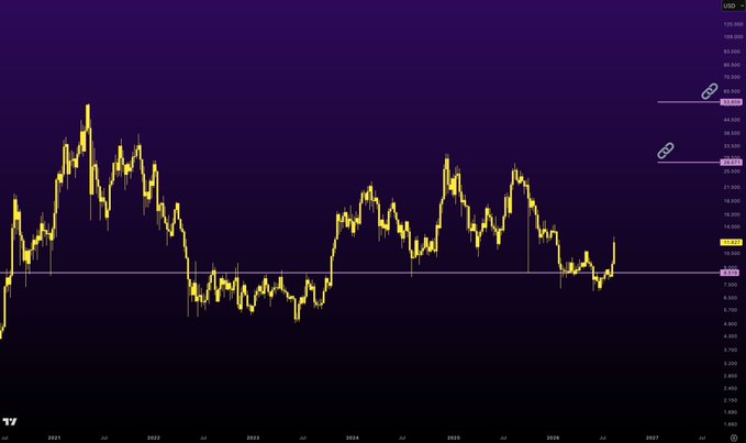 A TradingView candlestick chart on a purple background showing a long-term price history from 2021 to 2027 with price levels marked at $19,040.00 and $30,046.40.