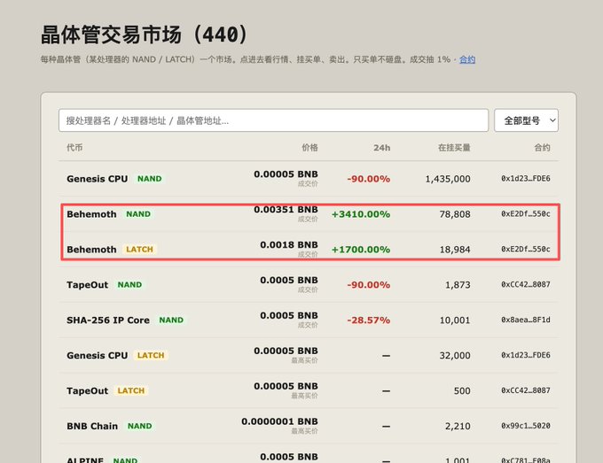 A screenshot of the Tapeout crystal tube trading market (晶体管交易市场) showing Behemoth highlighted as the top performer with massive gains — its NAND variant up +3410.00% at 0.00351 BNB and LATCH variant up +1700.00% at 0.0018 BNB, far outpacing other chips like Genesis CPU and SHA-256 IP Core which dropped -90% and -28.57% respectively, supporting the post's claim that Behemoth is the "pure leader" despite a still-modest market cap.
