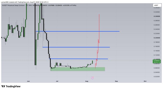 A daily candlestick chart of the USDT Perpetual Swap Contract (HUSDT) on OKX shows a sharp decline followed by consolidation near a green demand zone around $0.07, with a red arrow projecting an upward move toward horizontal resistance levels near $0.13–$0.24, aligning with the post's "$H UPDATE NEAR TO TP1" update.