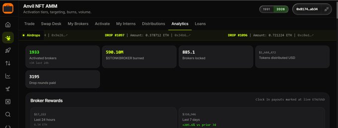 A dark-themed analytics dashboard for 'Anvil NFT AMM' displays airdrop details with USD value $8174.xx, metrics including 'Activated brokers 1933' and 'Brokers locked 885.1', along with a 'Broker Rewards' section showing ETH amounts.
