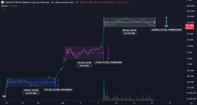 A 1-hour TradingView chart showing CASHKAT/WETH market cap on Uniswap, currently priced at 94.78M (down 3.82%), with three consolidation ranges marked showing volume spikes of 310.98M, 29.65M, and 255.37M and corresponding price drops of 64.13%, 75.13%, and 82.95%, illustrating the token's repeated pump-and-dump pattern relevant to its status as a leading Robinhood Chain meme coin.