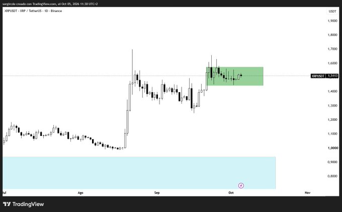 A TradingView candlestick chart of XRP/USDT showing price action with annotations including a green box and a blue zone, with text 'sergioleon.crudo.com' at the top.