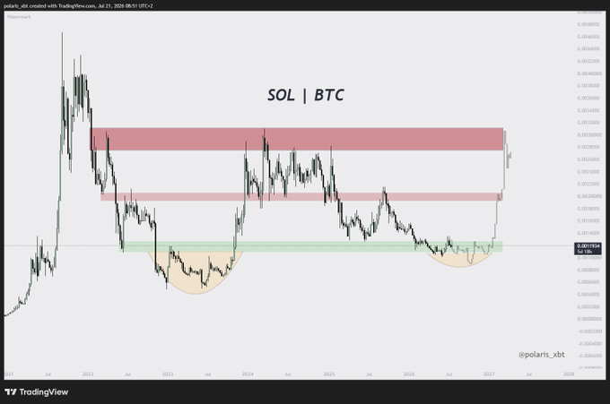 A TradingView candlestick chart of SOL/BTC displays key support zones highlighted in green and resistance levels marked in red, with two notable rounding bottom formations (yellow shaded areas) suggesting bullish reversal patterns. The current price hovers around 0.00119, near the green support band, aligning with the post's view that dips in the solbtc pair present buying opportunities.