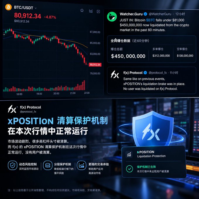 A cryptocurrency market screenshot showing BTC/USDT at $80,912.34 with a -4.87% drop, alongside tweets from Watcher.Guru and f(x) Protocol about Bitcoin's fall and xPOSITION's liquidation protection mechanism.