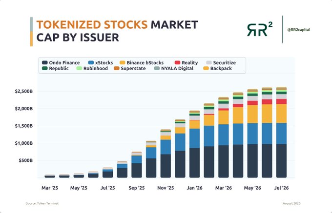 A stacked bar chart titled "Tokenized Stocks Market Cap by Issuer" showing projected growth from approximately $100B in March 2025 to over $2.5B by July 2026, with Ondo Finance, xStocks (Kraken), and Binance bStocks emerging as the dominant issuers. The visualization aligns with the post by highlighting the steady monthly increase in tokenized assets, confirming Ondo and Binance as current market leaders while xStocks (by Kraken) represents a rising challenger in the space.