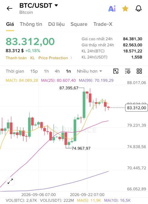 A mobile trading app screenshot displaying the BTC/USDT Bitcoin chart with a current price of 83,312.00 (+0.18%), showing candlestick patterns, moving averages, and a recent high of 87,395.67.