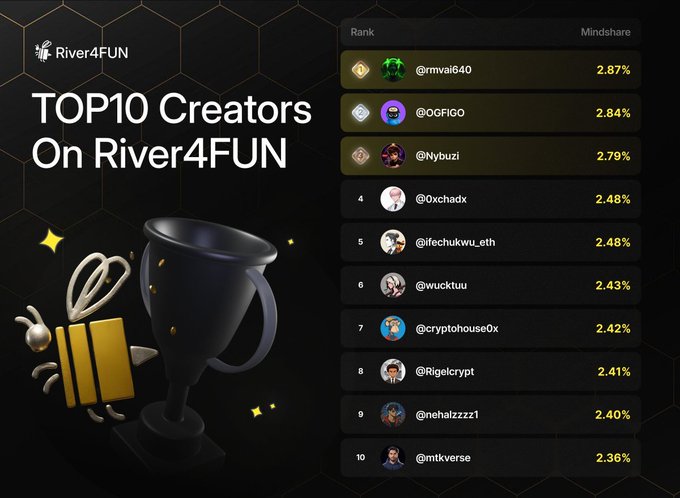 The image features a poster or scoreboard displaying the top 10 creators of River4Fun with their respective numbers. The creator at the top has the highest number, while the creator at the bottom has the lowest. The poster also includes a gold trophy and a gold bee, which are symbols often associated with achievements in gaming competitions.