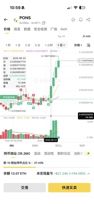 A Binance trading chart displays the PONS token (0x39db...3c4571) showing a sharp upward price surge to $0.1189715000 with massive green volume bars, alongside portfolio metrics showing a +$21.24K (+194.08%) unrealized profit. The chart visually supports the caption's reflection on missed opportunity—the dramatic price breakout confirms the trend the poster wishes they had capitalized on with a larger position beyond their 20,000 USD buy-in.