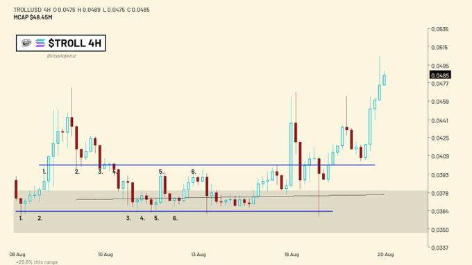 A 4-hour candlestick chart for TROLLUSD showing price action between August 8-20, with horizontal support/resistance lines and numbered swing points marking a potential accumulation range before a breakout.