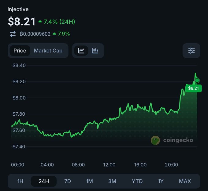 A CoinGecko price chart for Injective showing a current price of $8.21, up 7.4% over 24 hours.