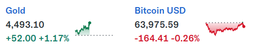 Gold ticks up 1.17% to $4,493.10 while Bitcoin USD edges down 0.26% to $63,975.59, illustrating the post's point that gold is rallying on rate cut news while bitcoin remains relatively flat.