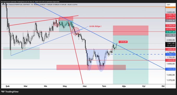 A TradingView daily chart of Ethereum (Network PERPETUAL CONTRACT) showing price action with a descending trendline, highlighting a "Kritik Bölge" (Critical Zone) near $1,915, with the current price at $1,918.94 and a red annotation pointing toward the $2,100 target zone, visually supporting the post's bullish outlook that a daily close above $1,915 opens the path to the $2,100 area while $1,850 acts as support.