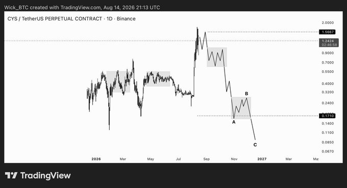 A TradingView chart of the CYS/TetherUS perpetual contract on Binance displays a recent price surge reaching a B point near $0.24-0.32 within a highlighted range, following a previous A low around $0.17, with a projected sharp downward move labeled C extending toward lower levels in 2027. The chart visually reinforces the post's warning against FOMO-ing into the rally by illustrating an expected deeper correction below the $0.17 support zone.