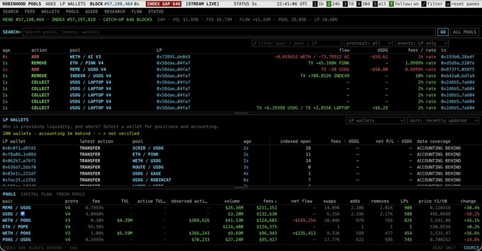 The image shows a screenshot of the open-source RobinHood Pools analytics dashboard, displaying live blockchain pool data for the INDEX GAP 646, with sections showing search results for "lp wallet" including LP wallets like "0xc8f1dd876" and "0xaabbc6ddb883" with actions such as ADD, REMOVE, and COLLECT, along with a detailed list of fees (1.1% to 1.04%), TVL, active amounts, and price changes for pools involving USDG, ETH, and USDC trading pairs.