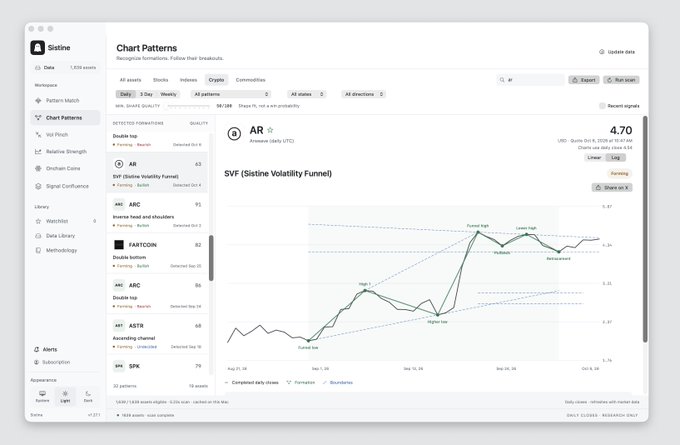 A screenshot of the Sistine platform showing a 'Chart Patterns' interface with an 'SVF (Sistine Volatility Funnel)' chart for the ticker AR at a price of $4.70.