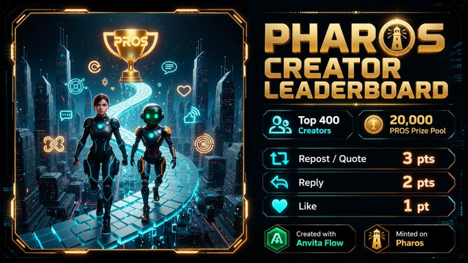 A 'PHAROS CREATOR LEADERBOARD' graphic featuring a futuristic city and two characters, detailing a 20,000 PROS Prize Pool for the top 400 creators with point values for reposts (3 pts), replies (2 pts), and likes (1 pt), created with Anvita Flow and minted on Pharos.