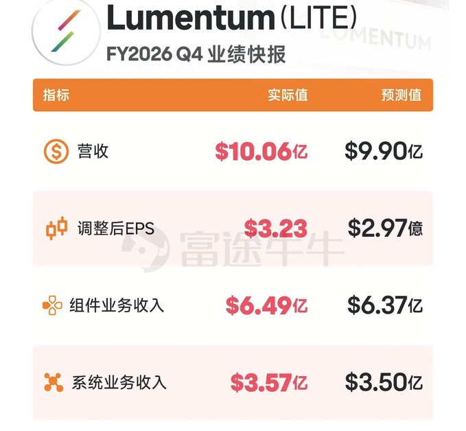 Lumentum (LITE) FY2026 Q4 earnings flash report showing revenue of $10.06亿 (vs. $9.90亿 expected), adjusted EPS of $3.23 (vs. $2.97 expected), components segment revenue of $6.49亿, and systems segment revenue of $3.57亿, all beating forecasts—supporting the poster's bullish stance on $LITE.