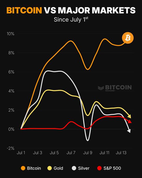 A line chart titled "BITCOIN VS MAJOR MARKETS Since July 1st" displays percentage returns from July 1 to July 13, with Bitcoin (orange) leading at roughly +9.5%, followed by gold (yellow) and the S&P 500 (red) near +1%, and silver (gray) declining to -0.2%—directly visualizing the post's claim that Bitcoin has massively outperformed gold, the S&P 500, and silver since the start of July.