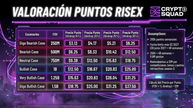 A neon-styled valuation table titled "VALORACIÓN PUNTOS RISEX" from Crypto Squad displays point price projections across bullish and bearish scenarios, with FDV ranging from 250M (Giga Bearish at $3.13-$6.25) to 1.5B (Giga Bullish at $18.75-$37.50) based on 15%-30% airdrop allocations, directly visualizing the value prediction for RISEX's retro points distribution mentioned in the post.