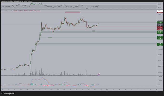 A Bitcoin (BTCUSD) TradingView chart displayed on a 1-hour timeframe shows price recovering from a sharp dip around $64,000 toward the mid-$78,000 range, with horizontal support/resistance levels marked at key zones like $75,795, $74,280, $72,946, and $71,981. The accompanying post's sentiment that Bitcoin is "trending higher" is supported by the visible bullish price action and the recent bounce off lower support levels shown in the candlestick pattern.