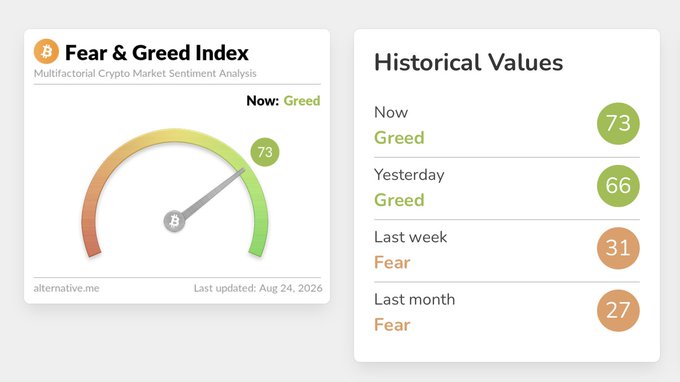 The image shows the Crypto Fear & Greed Index dashboard from alternative.me, displaying a current value of 73 (Greed) with the needle pointing toward the green "Greed" zone, alongside historical values showing Yesterday at 66 (Greed), Last week at 31 (Fear), and Last month at 27 (Fear), updated as of August 24, 2026.

The image directly supports the post's message by visually demonstrating the sentiment shift from Fear (31) last week to Greed (73) now, illustrating the improved market sentiment that makes Mode Trade's 130+ tradable assets an opportune offering for the more optimistic market conditions.