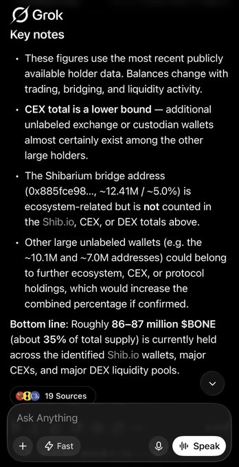 A screenshot of a Grok response titled 'Key notes' analyzing cryptocurrency wallet holdings, stating that roughly 86-87 million $BONE (about 35% of total supply) is held across identified Shib.io wallets, major CEXs, and DEX liquidity pools. It includes a '19 Sources' indicator and an 'Ask Anything' input field.