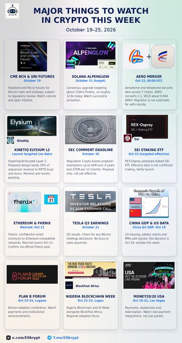This image is a "Major Things to Watch in Crypto This Week" infographic for October 19-25, 2026, featuring twelve event highlights such as the CME BCH & UNI futures launch, Solana Alpenglow activation, an Aero merger, Kinetiq's ELYSIUM L2 launch, SEC comment deadline, SEI Staking ETF (Oct 23), Ethereum & Phenix Mammoth on Oct 21, Tesla Q3 earnings on Oct 21, China GDP and US data (Oct 19-23), Plan B Forum in Lugano (Oct 24-26), Nigeria Blockchain Week, and Money2020 USA in Las Vegas (Oct 19-22). It directly complements the post by visually highlighting the two mentioned events—CME targeting BCH and UNI futures launches, and Solana's Alpenglow activation—along with other key crypto market, infrastructure, and regulatory milestones for the week.