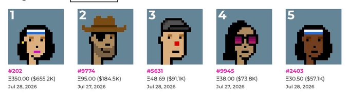 A row of five pixel art CryptoPunk-style avatar NFTs displays figures with various accessories, with prices in ETH and USD, and dates in July 2026 (e.g., '#202 £350.00', '#9774 £95.00').