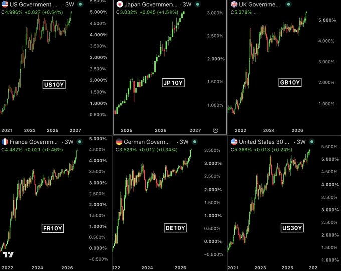 The image displays a grid of six candlestick charts tracking 10-year (and US 30-year) government bond yields for the US (US10Y at 4.996%), Japan (JP10Y at 3.032%), UK (GB10Y at 5.378%), France (FR10Y at 4.482%), Germany (DE10Y at 3.529%), and the US 30Y (US30Y at 5.369%), all showing sharp upward trends since 2022 that visually support the post's claim of a global bond crisis as yields across major economies have climbed to multi-year or record highs.